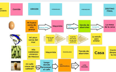 Solutions Oriented Learning Storylines- Food Waste for Bilingual Teachers (February 2021)