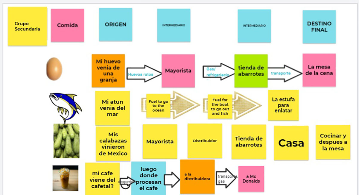 Solutions Oriented Learning Storylines- Food Waste for Bilingual Teachers (February 2021)