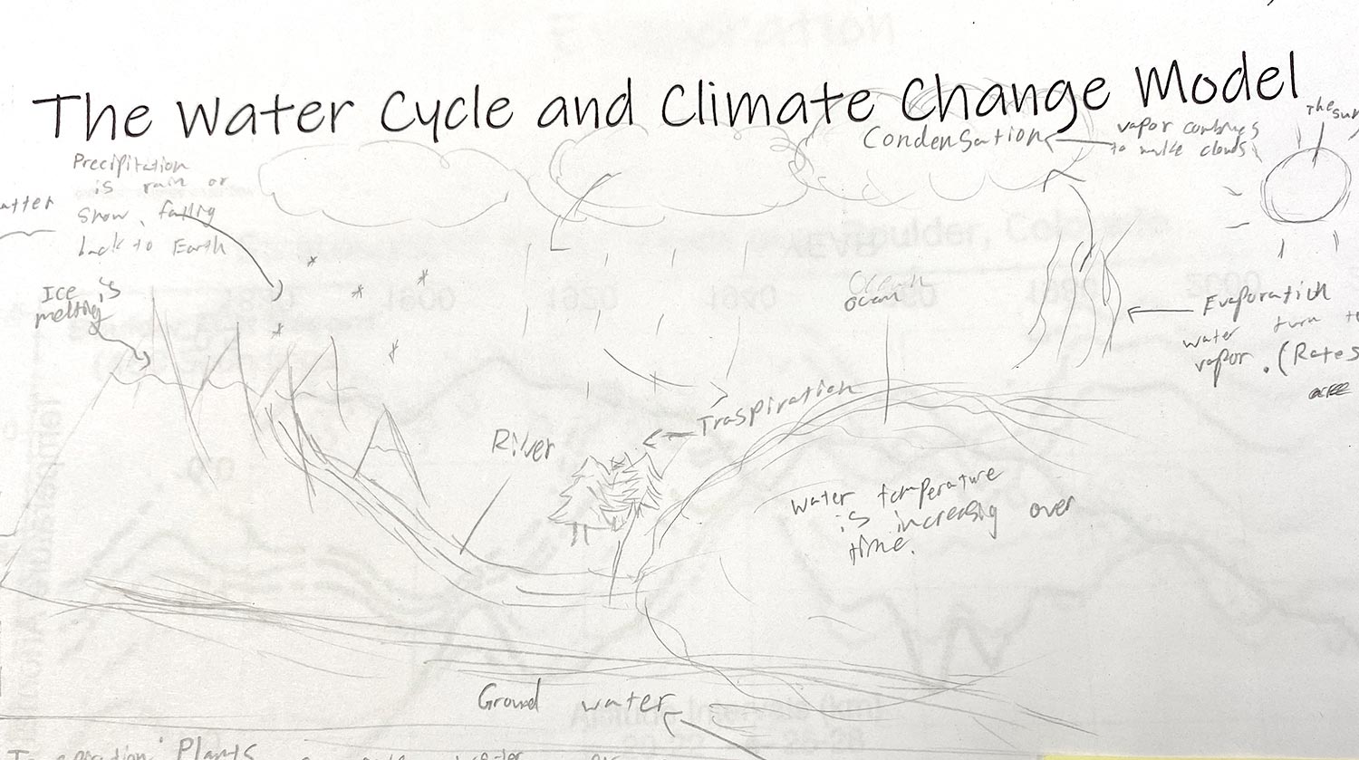 Student's initial model of water cycle