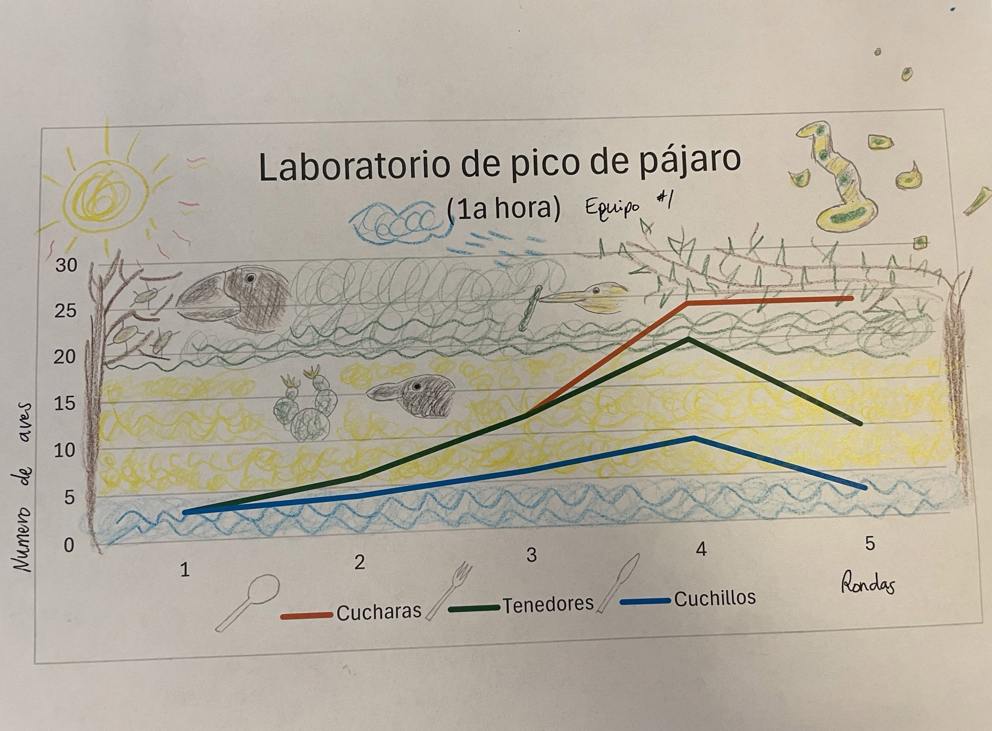 After learning about the Galapagos' finches, students were engaged in a lab where they used kitchen utensils as "beaks" to pick up their food and see if they died or survived or reproduced. The data shows the populations of "birds" and their "beaks" after five rounds.