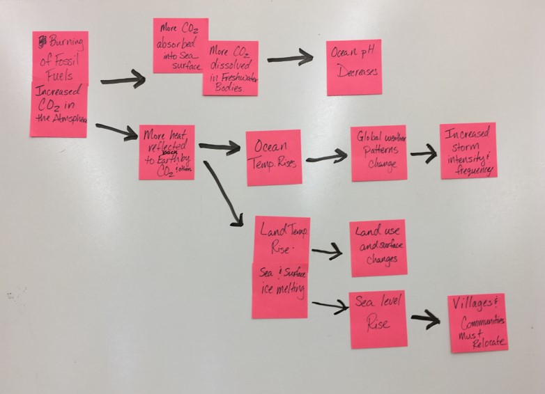 Carbonated Water: Teaching Climate Science, Ocean Acidification, and Data Literacy